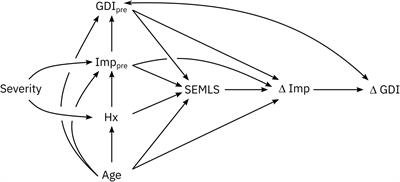 Causal Effects of Motor Control on Gait Kinematics After Orthopedic Surgery in Cerebral Palsy: A Machine-Learning Approach